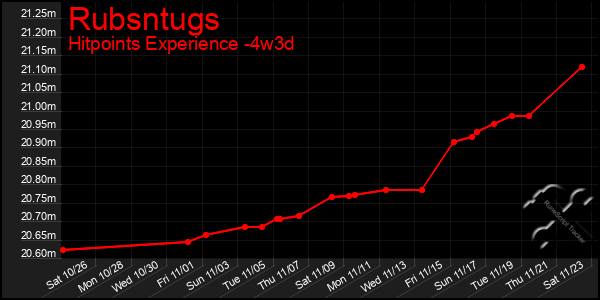 Last 31 Days Graph of Rubsntugs