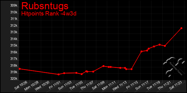 Last 31 Days Graph of Rubsntugs