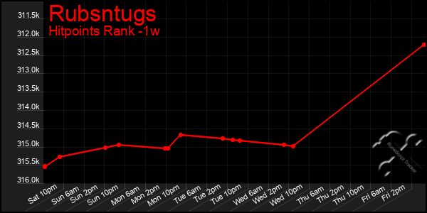 Last 7 Days Graph of Rubsntugs