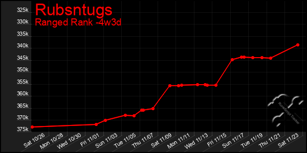 Last 31 Days Graph of Rubsntugs