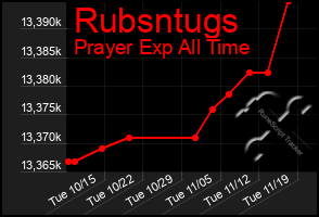 Total Graph of Rubsntugs