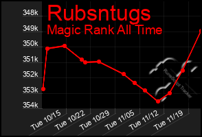 Total Graph of Rubsntugs