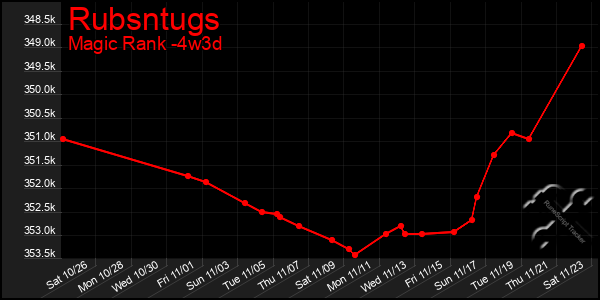 Last 31 Days Graph of Rubsntugs