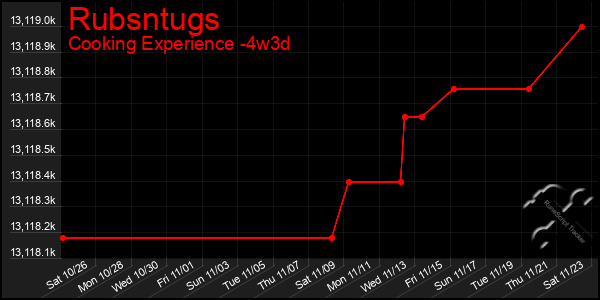 Last 31 Days Graph of Rubsntugs