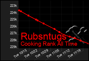 Total Graph of Rubsntugs