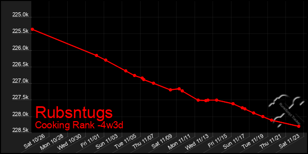 Last 31 Days Graph of Rubsntugs