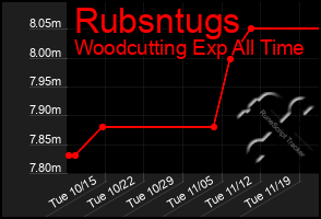 Total Graph of Rubsntugs