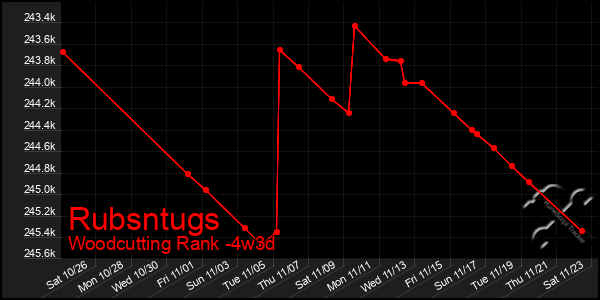 Last 31 Days Graph of Rubsntugs