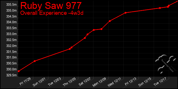 Last 31 Days Graph of Ruby Saw 977