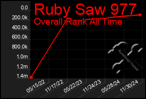 Total Graph of Ruby Saw 977