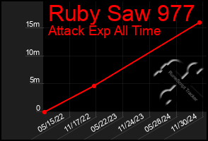 Total Graph of Ruby Saw 977