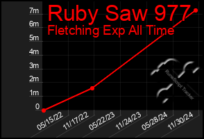 Total Graph of Ruby Saw 977