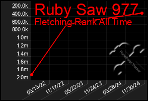 Total Graph of Ruby Saw 977