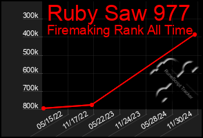 Total Graph of Ruby Saw 977