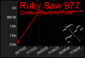 Total Graph of Ruby Saw 977