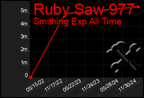 Total Graph of Ruby Saw 977