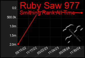 Total Graph of Ruby Saw 977