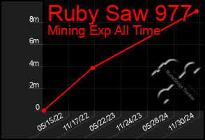 Total Graph of Ruby Saw 977