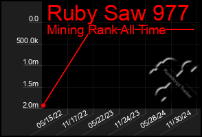 Total Graph of Ruby Saw 977