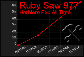 Total Graph of Ruby Saw 977