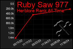 Total Graph of Ruby Saw 977