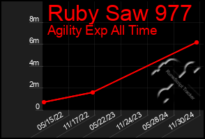 Total Graph of Ruby Saw 977