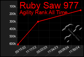 Total Graph of Ruby Saw 977