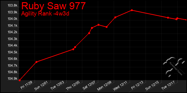 Last 31 Days Graph of Ruby Saw 977