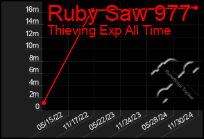 Total Graph of Ruby Saw 977