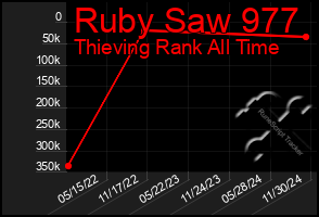 Total Graph of Ruby Saw 977