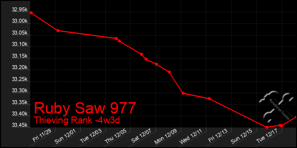 Last 31 Days Graph of Ruby Saw 977