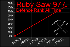 Total Graph of Ruby Saw 977