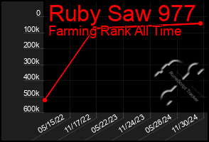 Total Graph of Ruby Saw 977