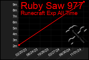 Total Graph of Ruby Saw 977