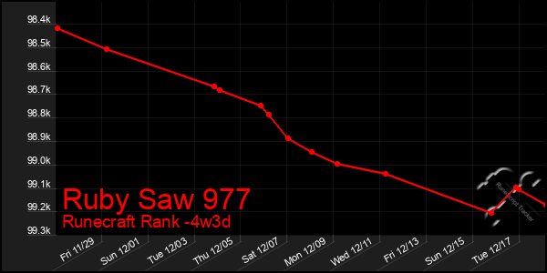 Last 31 Days Graph of Ruby Saw 977