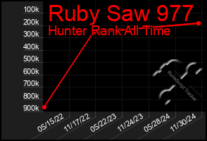 Total Graph of Ruby Saw 977