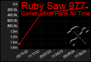 Total Graph of Ruby Saw 977