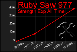 Total Graph of Ruby Saw 977