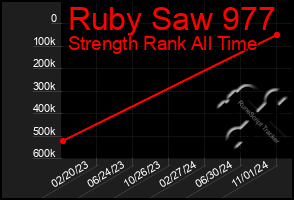 Total Graph of Ruby Saw 977