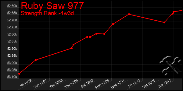 Last 31 Days Graph of Ruby Saw 977