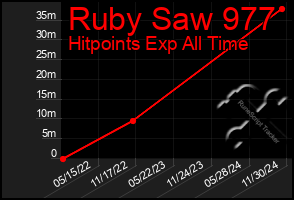 Total Graph of Ruby Saw 977