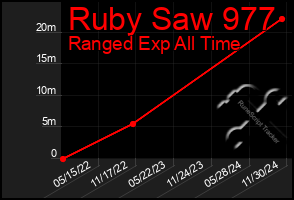 Total Graph of Ruby Saw 977