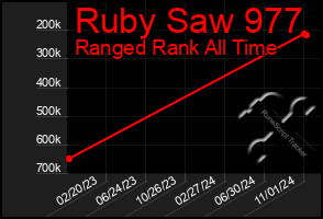 Total Graph of Ruby Saw 977