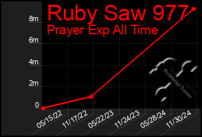 Total Graph of Ruby Saw 977