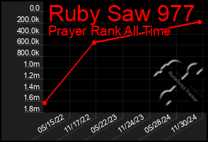 Total Graph of Ruby Saw 977