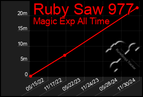 Total Graph of Ruby Saw 977