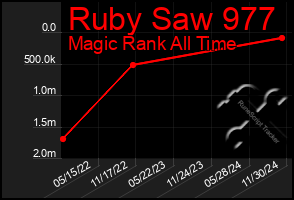 Total Graph of Ruby Saw 977