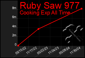 Total Graph of Ruby Saw 977