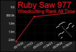 Total Graph of Ruby Saw 977