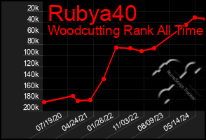 Total Graph of Rubya40